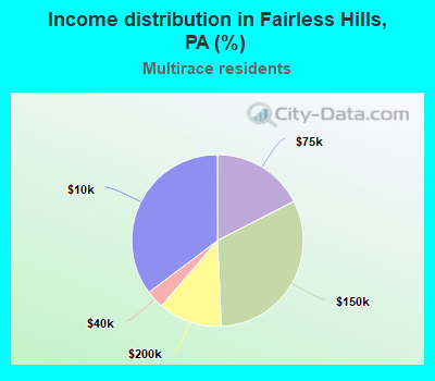 Income distribution in Fairless Hills, PA (%)