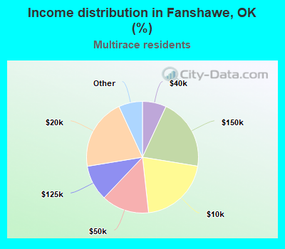 Income distribution in Fanshawe, OK (%)