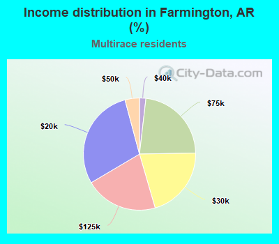 Income distribution in Farmington, AR (%)