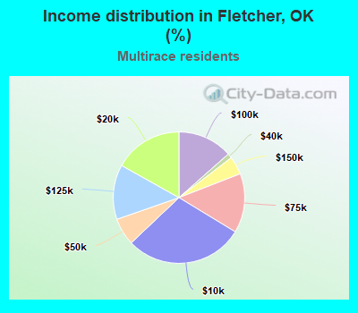 Income distribution in Fletcher, OK (%)
