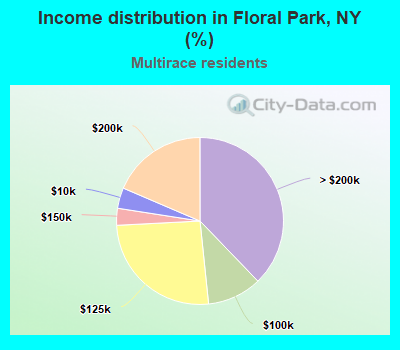 Income distribution in Floral Park, NY (%)
