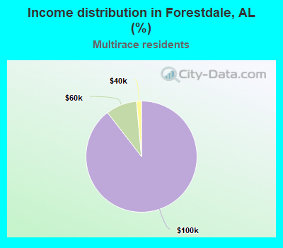 Income distribution in Forestdale, AL (%)