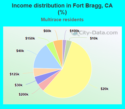 Income distribution in Fort Bragg, CA (%)