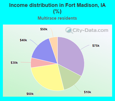 Income distribution in Fort Madison, IA (%)