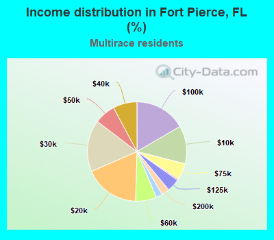 Income distribution in Fort Pierce, FL (%)