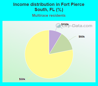 Income distribution in Fort Pierce South, FL (%)
