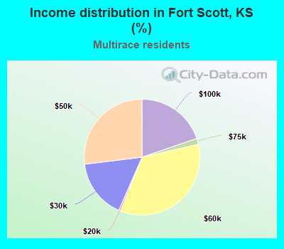 Income distribution in Fort Scott, KS (%)