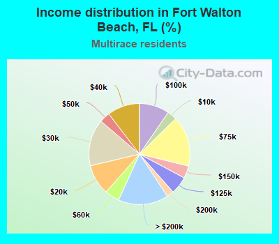 Income distribution in Fort Walton Beach, FL (%)
