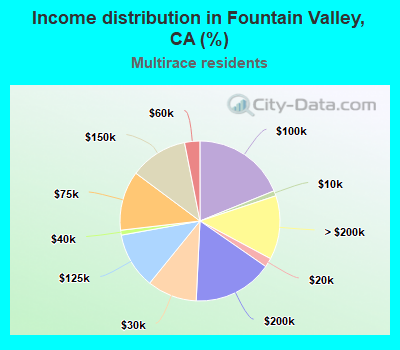 Income distribution in Fountain Valley, CA (%)