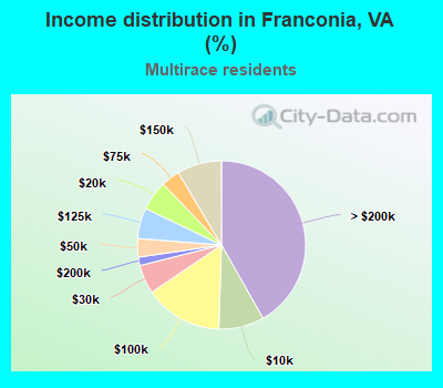 Income distribution in Franconia, VA (%)