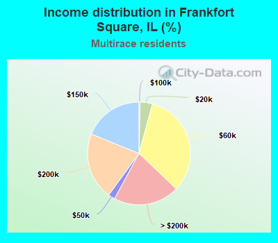 Income distribution in Frankfort Square, IL (%)