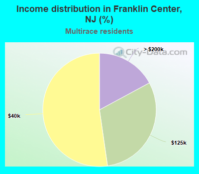 Income distribution in Franklin Center, NJ (%)