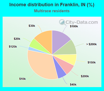 Income distribution in Franklin, IN (%)