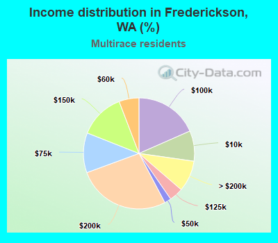 Income distribution in Frederickson, WA (%)