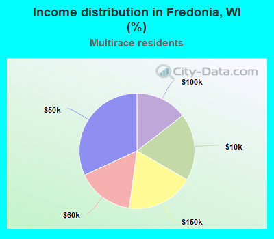 Income distribution in Fredonia, WI (%)
