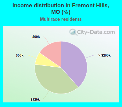 Income distribution in Fremont Hills, MO (%)