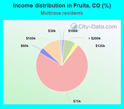 Income distribution in Fruita, CO (%)