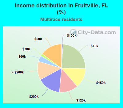 Income distribution in Fruitville, FL (%)