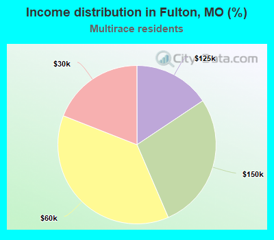 Income distribution in Fulton, MO (%)