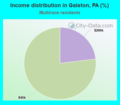 Income distribution in Galeton, PA (%)