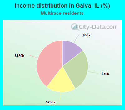 Income distribution in Galva, IL (%)