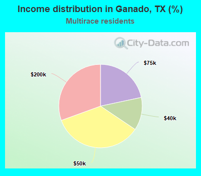 Income distribution in Ganado, TX (%)