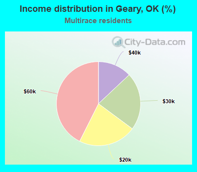 Income distribution in Geary, OK (%)