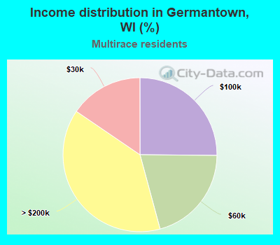 Income distribution in Germantown, WI (%)