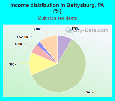 Income distribution in Gettysburg, PA (%)