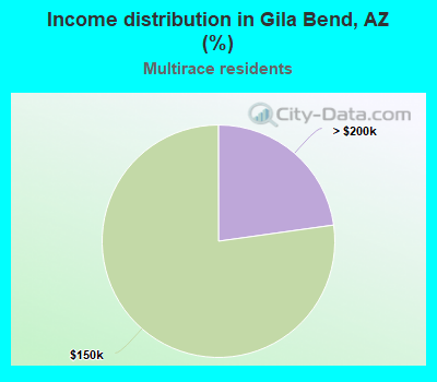 Income distribution in Gila Bend, AZ (%)