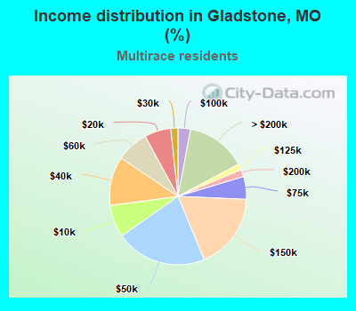 Income distribution in Gladstone, MO (%)