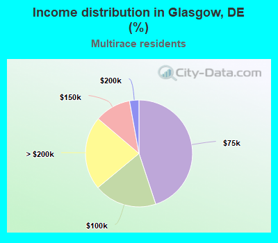 Income distribution in Glasgow, DE (%)