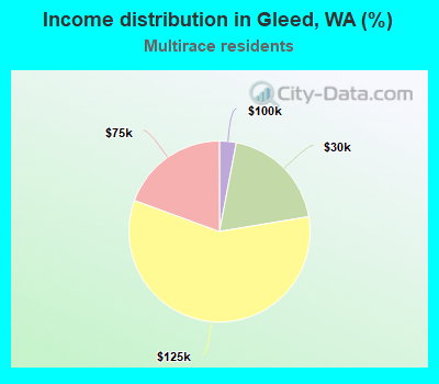 Income distribution in Gleed, WA (%)