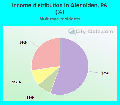Income distribution in Glenolden, PA (%)