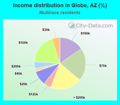 Income distribution in Globe, AZ (%)