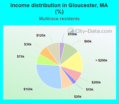 Income distribution in Gloucester, MA (%)