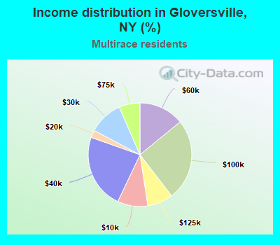 Income distribution in Gloversville, NY (%)