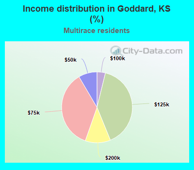 Income distribution in Goddard, KS (%)