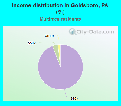 Income distribution in Goldsboro, PA (%)