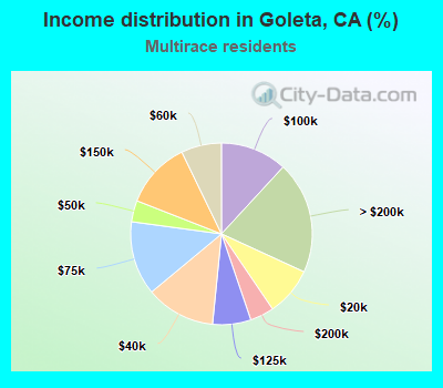 Income distribution in Goleta, CA (%)