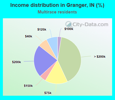 Income distribution in Granger, IN (%)