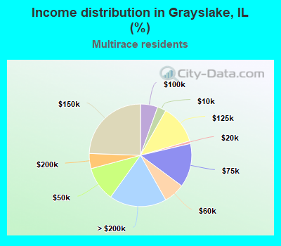 Income distribution in Grayslake, IL (%)