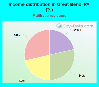 Income distribution in Great Bend, PA (%)