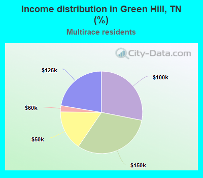 Income distribution in Green Hill, TN (%)