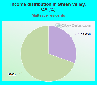 Income distribution in Green Valley, CA (%)