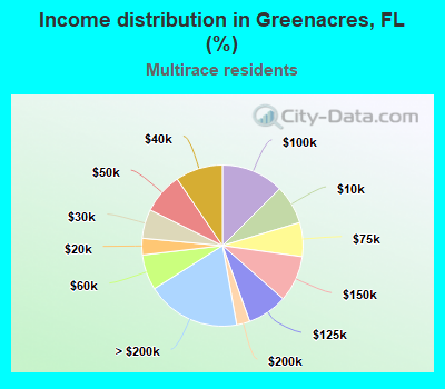 Income distribution in Greenacres, FL (%)