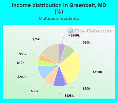 Income distribution in Greenbelt, MD (%)