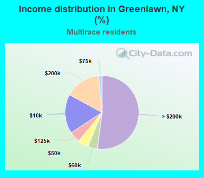 Income distribution in Greenlawn, NY (%)