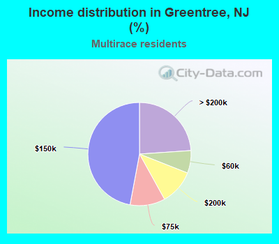 Income distribution in Greentree, NJ (%)