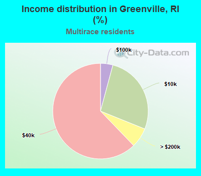 Income distribution in Greenville, RI (%)